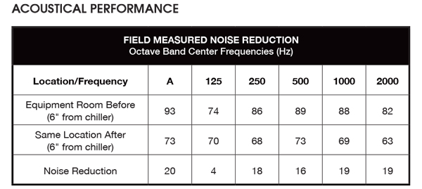 acoustical performance